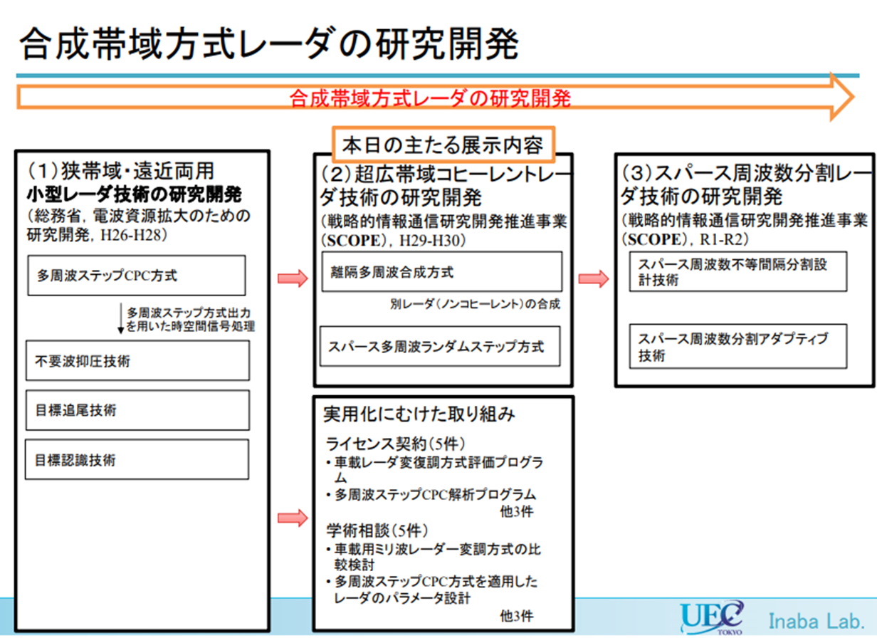 国立大学法人 電気通信大学 稲葉研究室 - Inaba Laboratory -